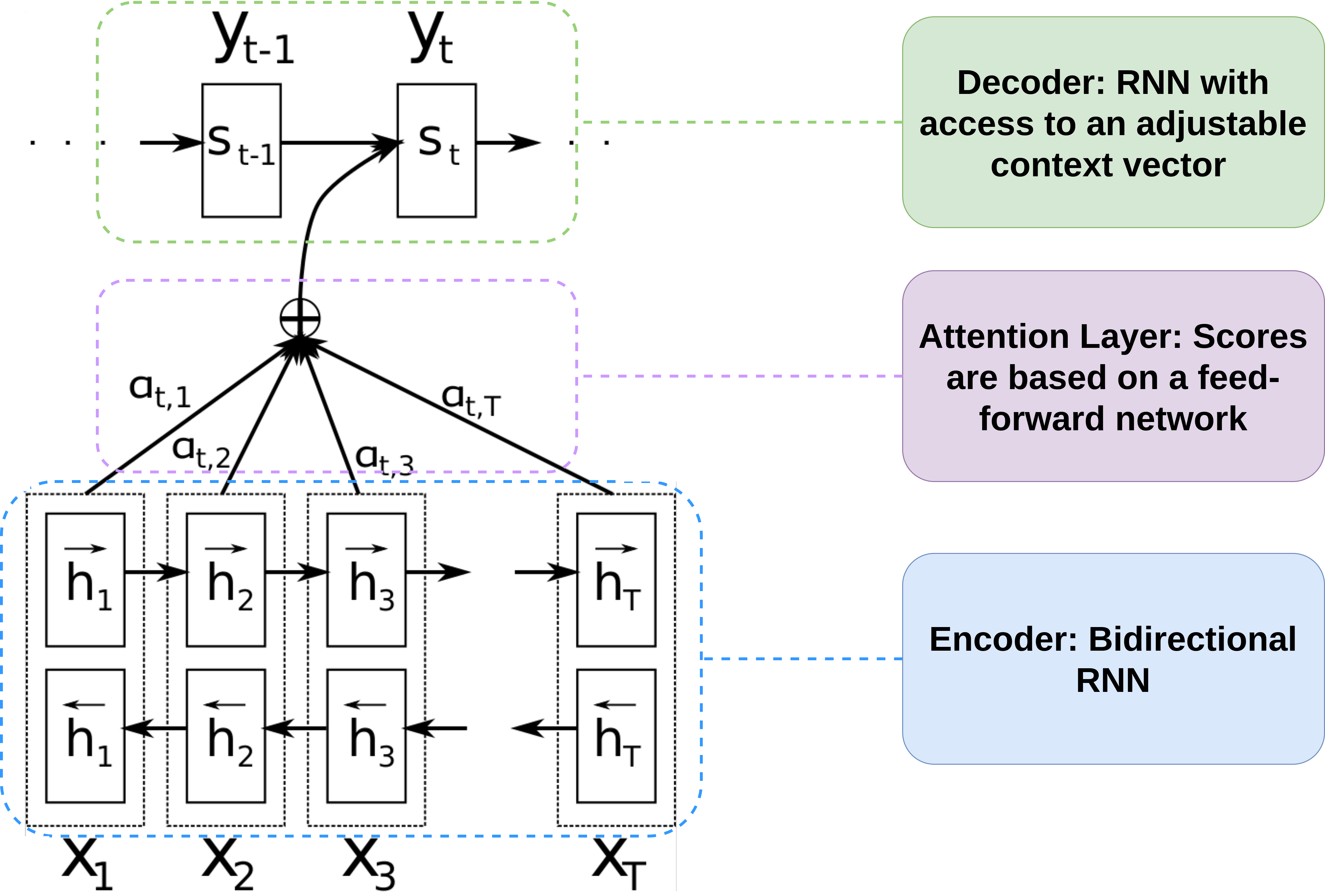 Bahdanau neural machine translation architecture